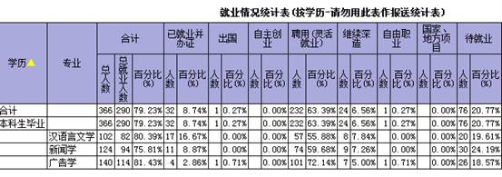 betway必威中国2019届各专业就请情况
