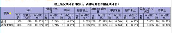 betway必威中国2019届毕业生初次就业率